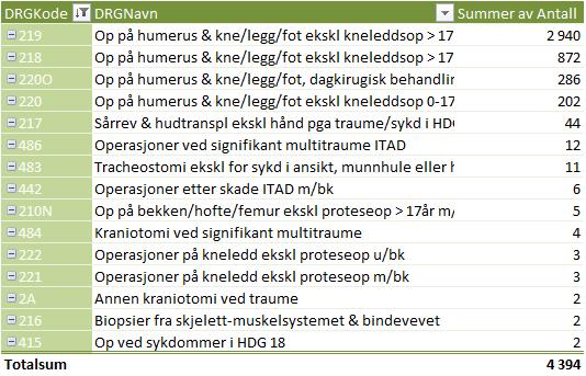 AHUS Skien Diakonhje Finnmarksy MHH Haraldsplass Haugesund Helgeland Bergen Fonna Førde Møre- NordTrønd Stavanger Lovisenberg Nordland OUS St.