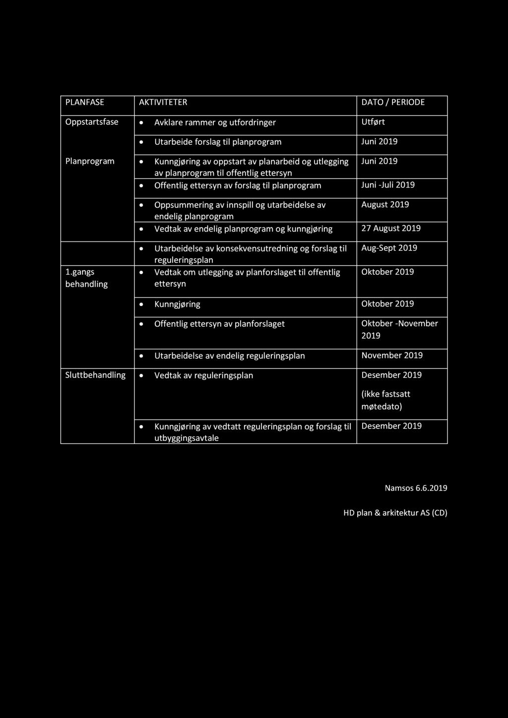 Foreløpig framdriftsplan PLANFASE AKTIVITETER DATO / PERIODE Oppstartsfase Avklare rammer og utfordringer Utført Utarbeide forslag til planprogram Juni 2019 Planprogram Kunngjøring av oppstart av