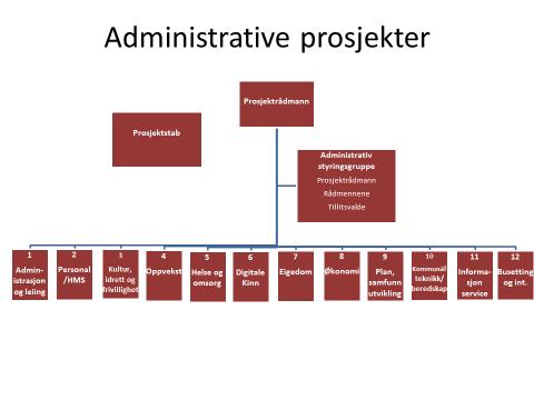 4.5 Administrative prosjekt 4.6 Mandat for delprosjekta.