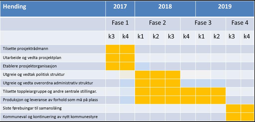 5.0 Gjennomføring og