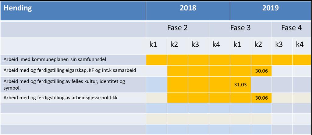 5.3 Samhandlingsprosjekt mellom politikk og administrasjon 5.