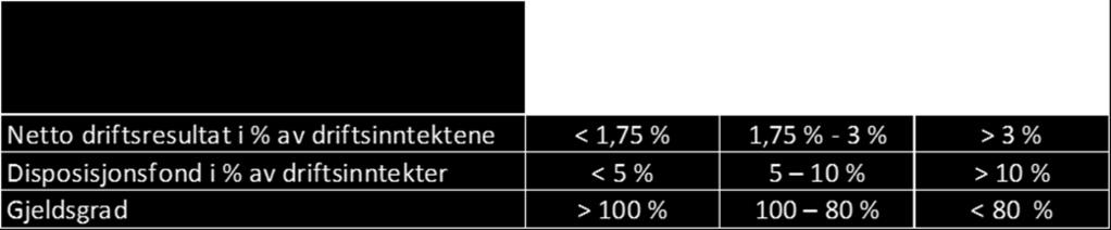 inntektsvekst Egenfinansiering >50%