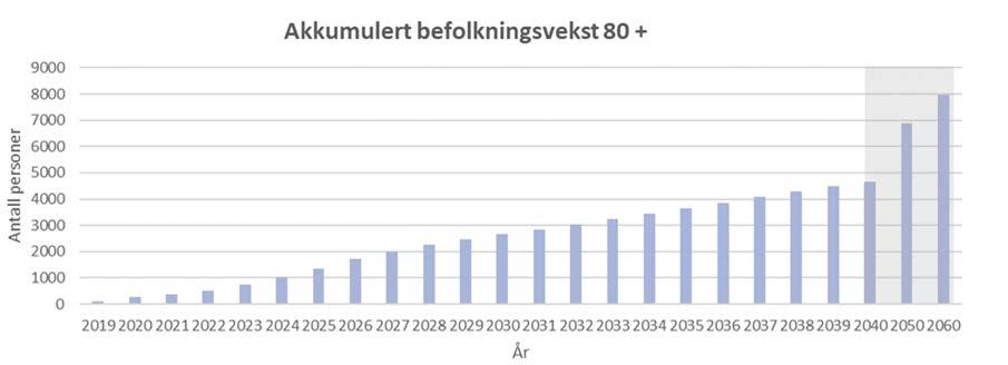 Befolkningsvekst i aldersgruppen 80+ I perioden 2020-2040 vil