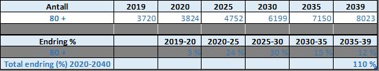 Særlig økning i periodene 2020-25 (24 %) og 2025-30 (30 %).