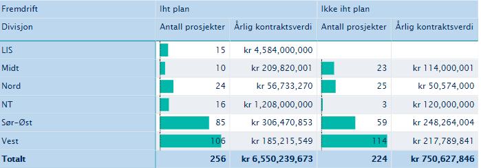 Av disse hører 424 prosjekt til anskaffelsesplan 2018 og 56 prosjekt til anskaffelsesplan 2017 eller tidligere.