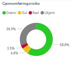 februar 2019 ser gjennomføringsrisikoen ut som følger: Grønt: Ingen avvik ut over det som håndteres i daglig drift.