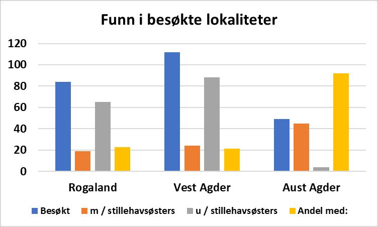 Fordeling i utvalgte fylker ved tilfeldig