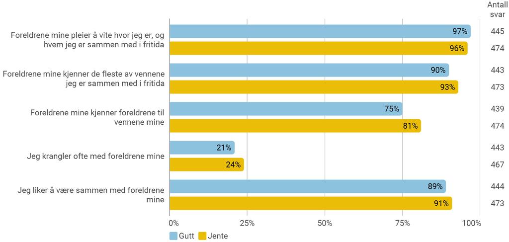 Foreldre Her kommer noen utsagn om hvordan du vil beskrive forholdet ditt til