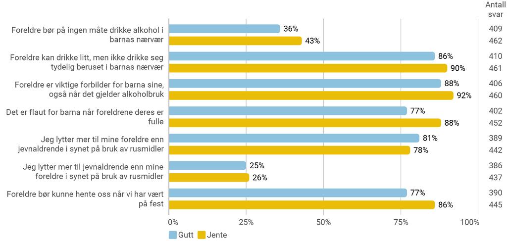 A13. Holdninger til egen og foreldres alkoholbruk Nå vil vi be deg ta stilling til