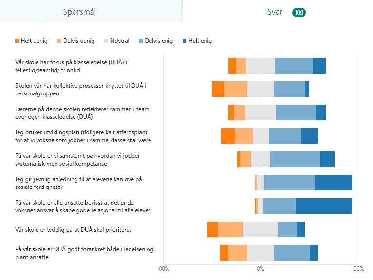 Figuren over viser tall fra skolene, der 109 ansatte har bidratt. Tallene viser at det er større forskjeller knyttet til hvordan skolene har implementert DUÅs skoleprogram.