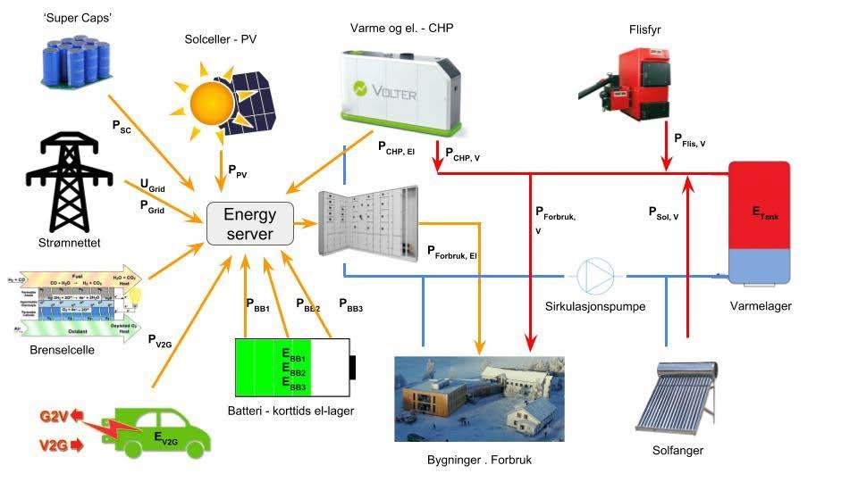 Risikovurdering - El-sikkerhet - Kraftelektronikk Lave kortslutningsstrømmer - Energi server Kommunisere med vern endre innstillinger på vern ved endringer i anlegget varsle når sikkerhet ikke kan