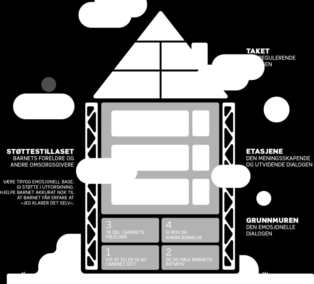 8 tema satt i et «system» - inndeling i etasjer som viser hvordan man «bygger» huset.