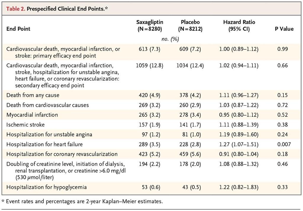 Prespecified Clinical End Points. Scirica BM et al.