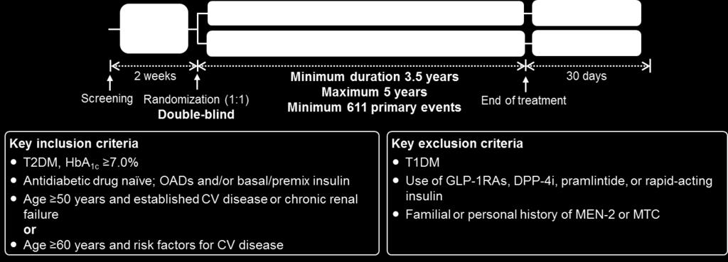 medullary thyroid cancer; OAD: oral antidiabetic drug; OD: once daily; T2DM: type 2 diabetes mellitus.