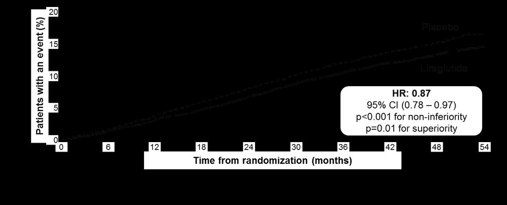 Primary outcome CV death, non-fatal myocardial infarction, or non-fatal stroke The primary composite outcome in the time-to-event analysis was the first occurrence of death from cardiovascular