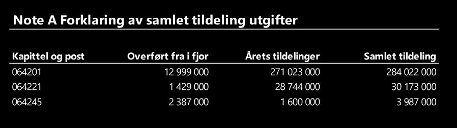 1 Generelt om årsregnskap, nærmere bestemmelser i Finansdepartementets rundskriv R-115 av november 2016 og eventuelle tilleggskrav fastsatt av overordnet departement.