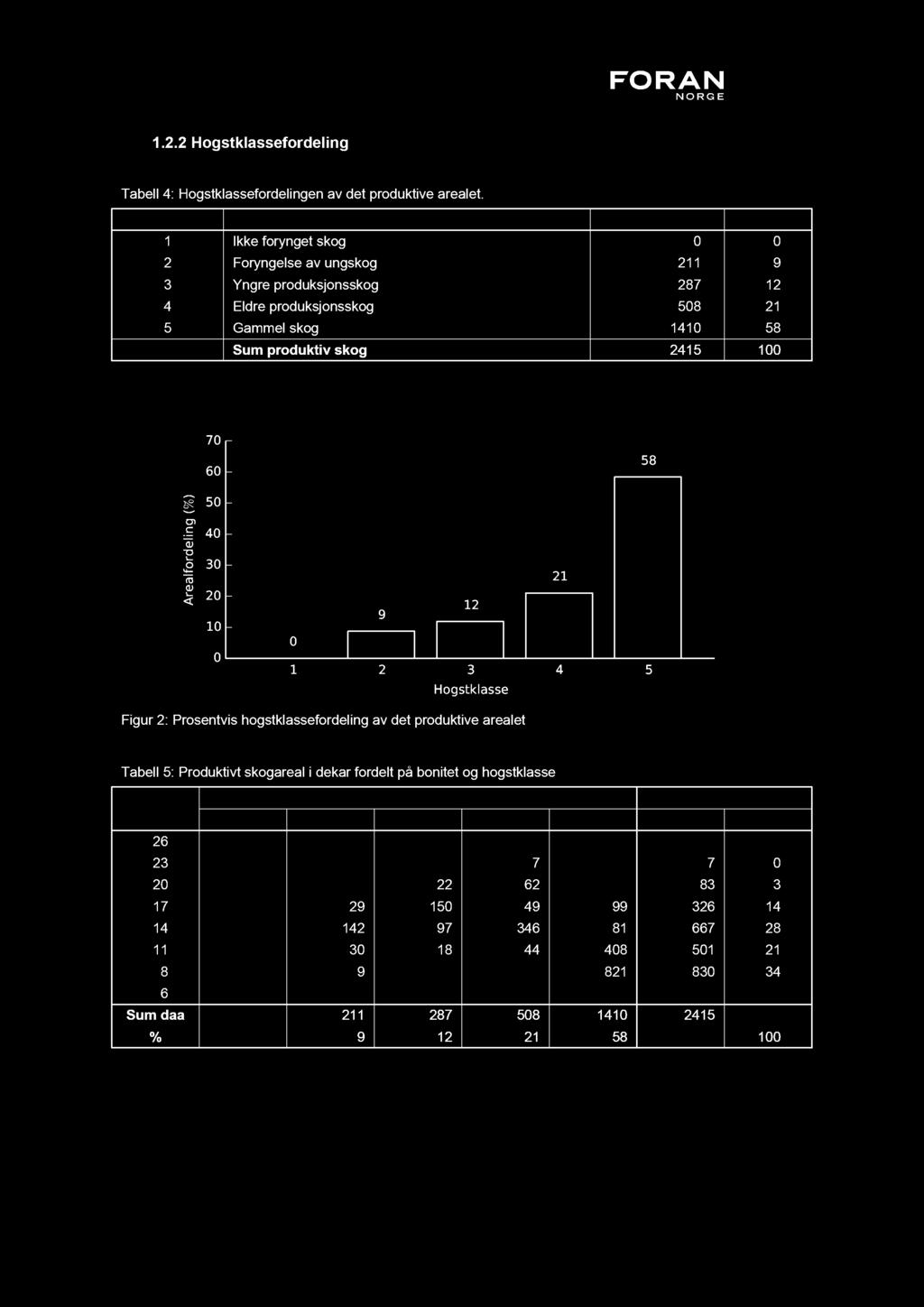 1.2.2 fordeling Tabell 4: fordelingen av det produktive arealet.