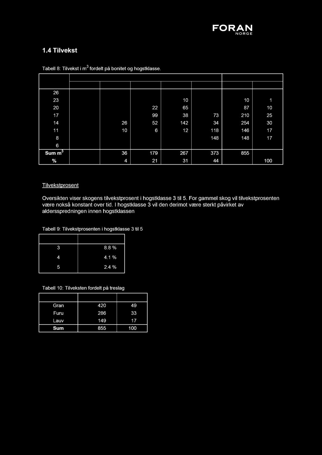 1.4 Tilvekst Tabell 8: Tilvekst i m 3 fordelt på bonitet og hogstklasse.