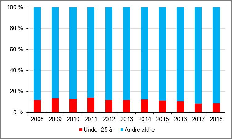 33 Figur 8. Meldte tilfeller av hepatitt C i Norge 2008-2018 Figur 9.