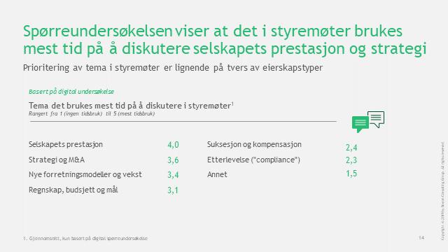 Det brukes mest tid på å diskutere strategi og selskapsprestasjon i styremøter I en rangering fra mest (5) til minst (1) tidsbruk per tema, kommer kategoriene «Selskapets prestasjon» og «Strategi og