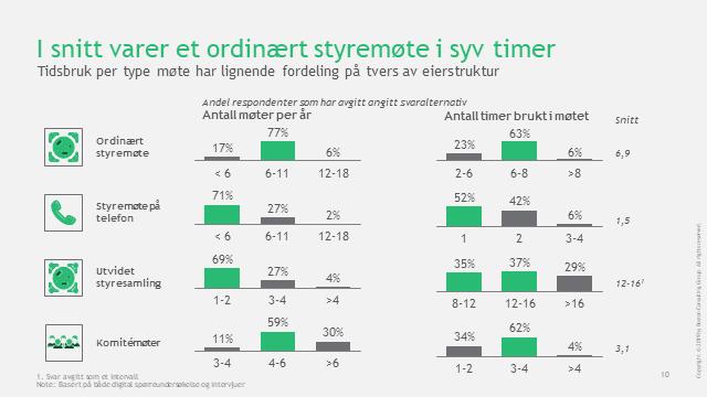 I tillegg går det også med en del timer til arbeid i komitéene.