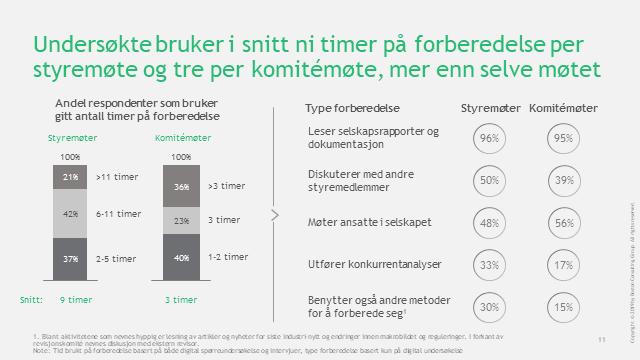 Mer tid brukes i snitt på forberedelse per møte enn på gjennomføring av selve møtet.