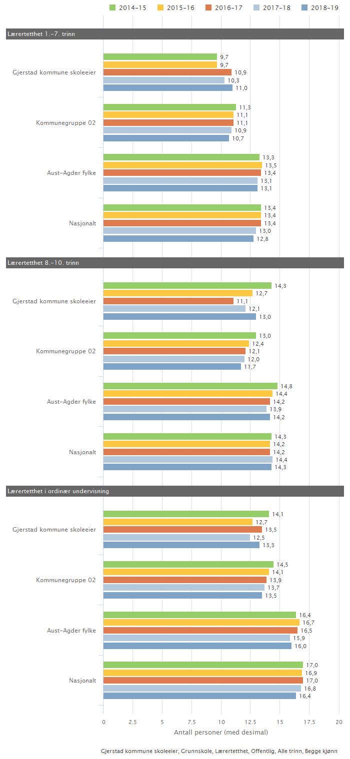 19/45 Tilstandsrapport for grunnskolen i Gjerstad skoleåret 2018-19 - 19/10165-1 Tilstandsrapport for grunnskolen i Gjerstad skoleåret 2018-19 :