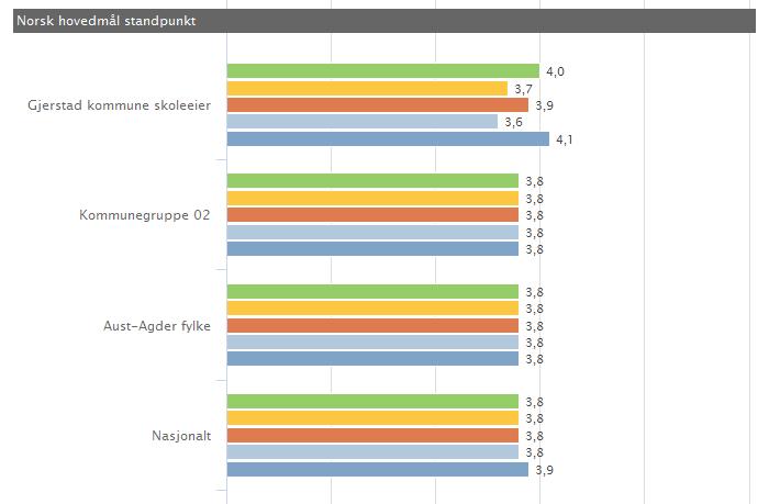 19/45 Tilstandsrapport for grunnskolen i Gjerstad skoleåret 2018-19 - 19/10165-1 Tilstandsrapport for grunnskolen i Gjerstad skoleåret 2018-19 :