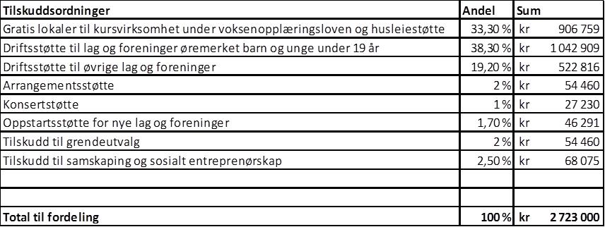 d) Buskerudregionens Incestsenter kr. 57.000,- e) Osloregionen kr. 82.000,- f) BTV Innkjøp kr. 103.000,- g) Næringsforeningen Drammensregionen kr. 249.000,- h) Vestregionen kr. 253.