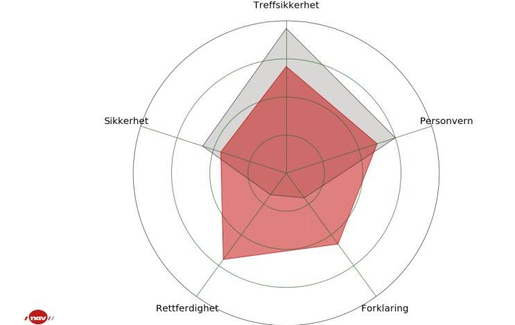 3. Økt satsning på personvernfremmende teknologi Innebygd personvern for KI Åpne den svarte boksen/explainable AI Metoder: som redusere