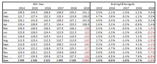 Mill.liter Prognose for leveranse av kumjølk Prognosa for 2019 er berekna til 1 502 mill. liter. Med eit avvik på +/- 1,0 % forventar vi eit intervall for leveransen i 2019 mellom 1 493 og 1 512 mill.