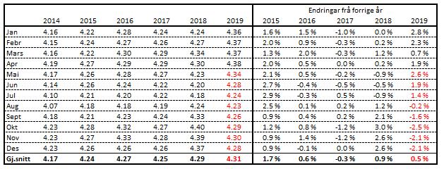 Prognose feittprosent % 4,45 Feittprosent 4,40 4,35 4,30 4,25 4,20 4,15 4,10 4,05 Jan Febr Mars Apr Mai Jun Jul Aug Sept Okt Nov Des 2017 2018 2019 Prognosa for feittprosenten er heva sidan førre