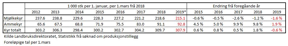 Utvikling i kutal (mjølkekyr og ammekyr) Tal frå Landbruksdirektoratet viser ein nedgang i tal mjølkekyr per 1.