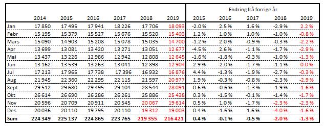 mars 2019 viser ein nedgang i tal mjølkekyr frå året før på 1,6 %.