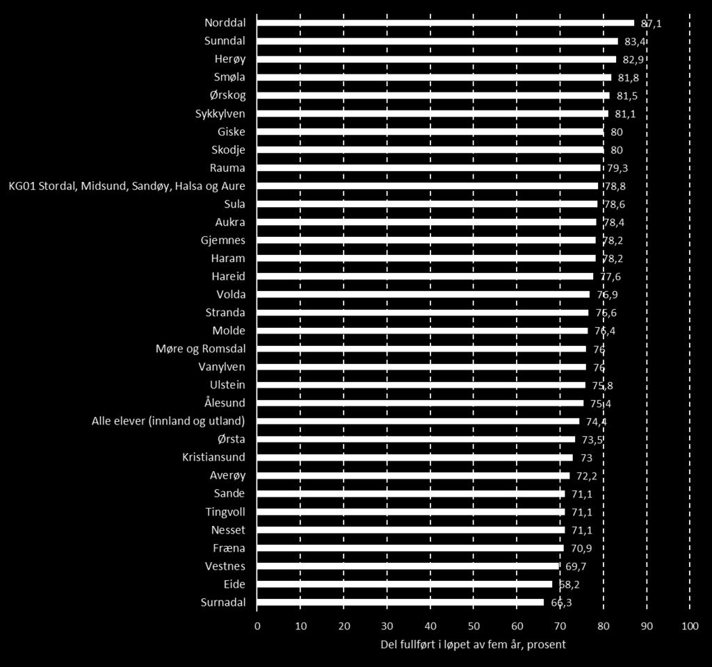 Vidaregåande utdanning Gjennomføring i vidaregåande etter heimkommune,