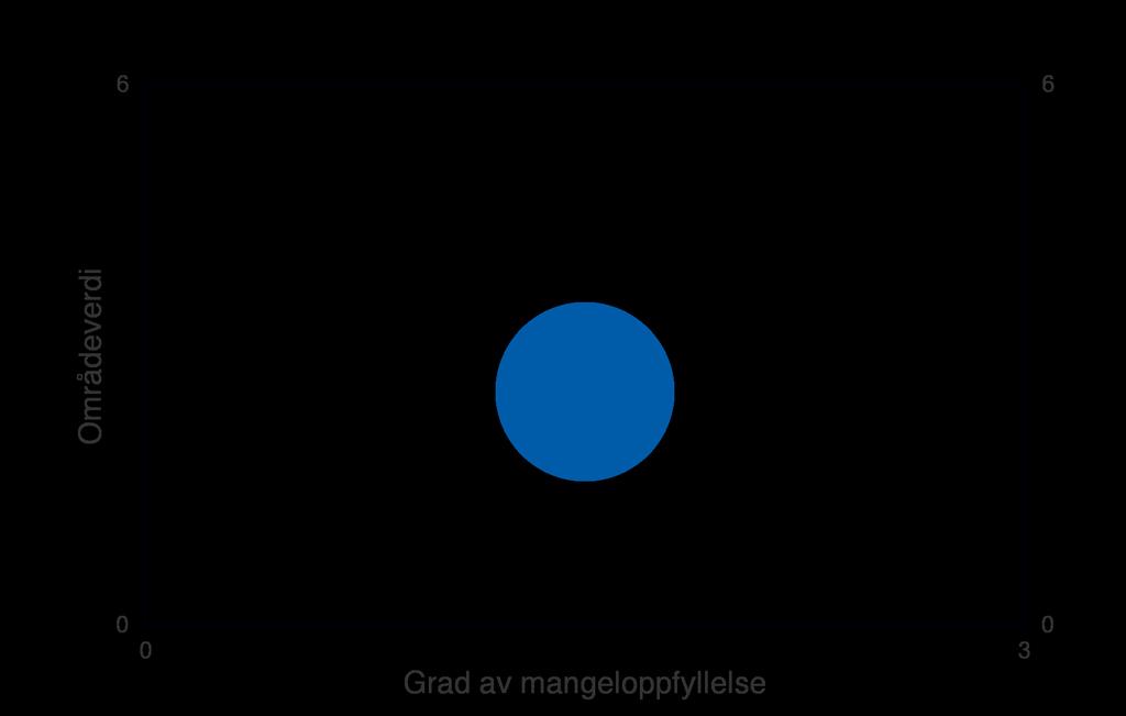 Figur: Blå sirkel angir området Skorpbergje, Øygarden sin områdeverdi (loddrett akse) og grad av mangeloppfyllelse (vannrett akse).