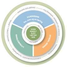 3.3 Prosesskvalitet 3.3.1 Rammeverk for kvalitet «Bedre læring» Det meste av kvalitetsutviklingen i bærumsskolen tar utgangspunkt i de tre satsingsområdene i rammeverk for kvalitet Bedre læring: