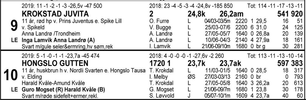 Tips: 10-4-8-5 10 Hongslo Gutten overrasket til flott seier under Midtsommertravet. Fulgte opp med en sterk innsats mot knallgode hester på Jarlsberg, tross et litt uheldig filvalg i siste sving.