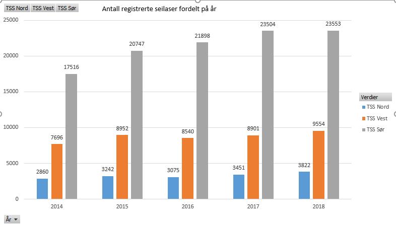 Figur 1. Antall registrerte seilaser i rutetiltakene fra 2014-2018 I 2014 utarbeidet Kystverket en helhetlig sjøsikkerhetsanalyse for norske farvann «Sjøsikkerhetsanalysen 2014».