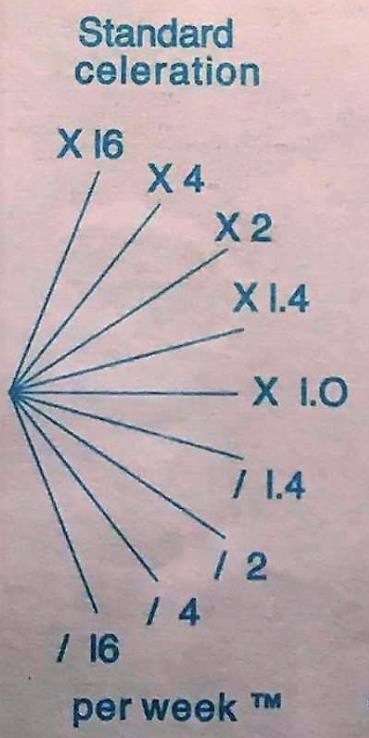 Enhver forholdsmessig lik økning eller reduksjon i frekvens over tid ser likt ut på skjemaet (eks økning fra 1 til 2 vil se likt ut som en økning fra 100-200).