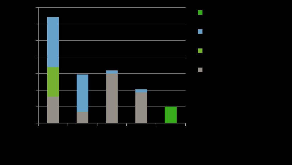 Energibruk for ulike Polysilisium produksjonsmetoder (Kilde : REC Solar Norway analyse)