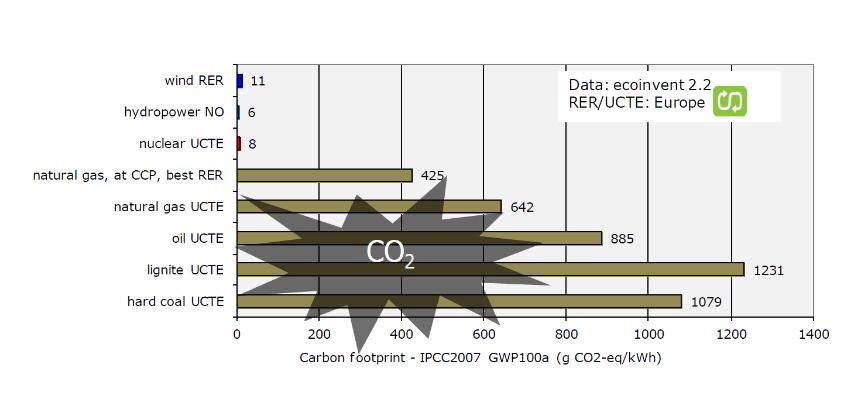 CO 2 fotavtrykk avhenger av