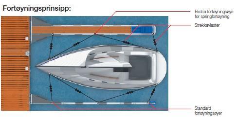 7. Båtstørrelser og båtplass 7.1. Båtplassen skal tilsvare 0,85 av båtens lengde. Dette betyr: 7.2.