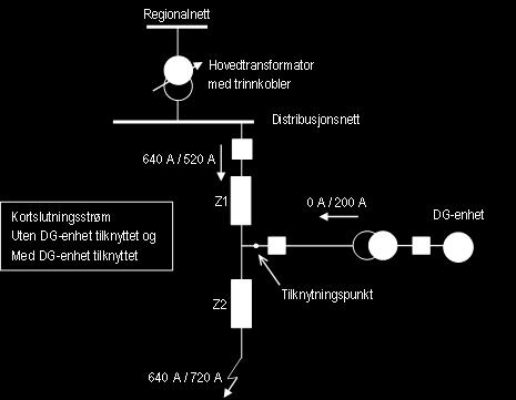 (se Figur 5). Figur 5 Strømfortregning som følge innmating fra DG-enhet.