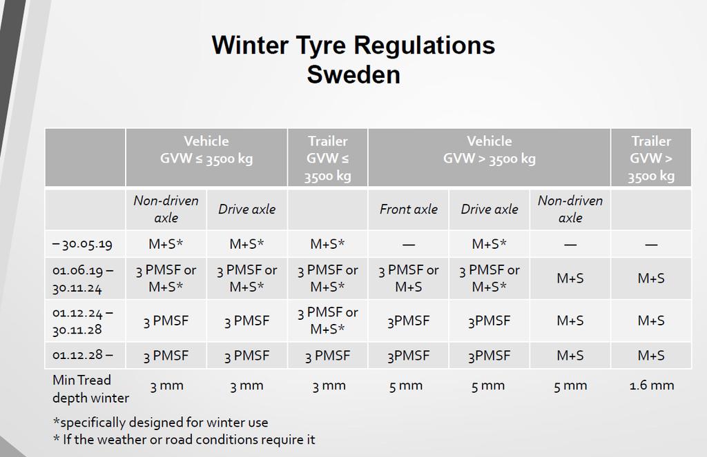 3.3 Mønsterdybde Minimum tillatt mønsterdybde for vinterdekk på tunge kjøretøy er 5 mm. Kravet ble økt fra 3 til 5 mm høsten 2013.