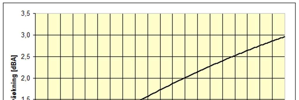 10 3 FORUTSETNINGER OG METODE 3.1 Generelt Støy er beregnet ved hjelp av programmet Novapoint 20.