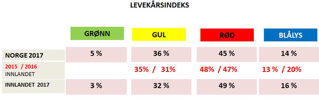 RUS OG ROP LEVEKÅRSINDEKS