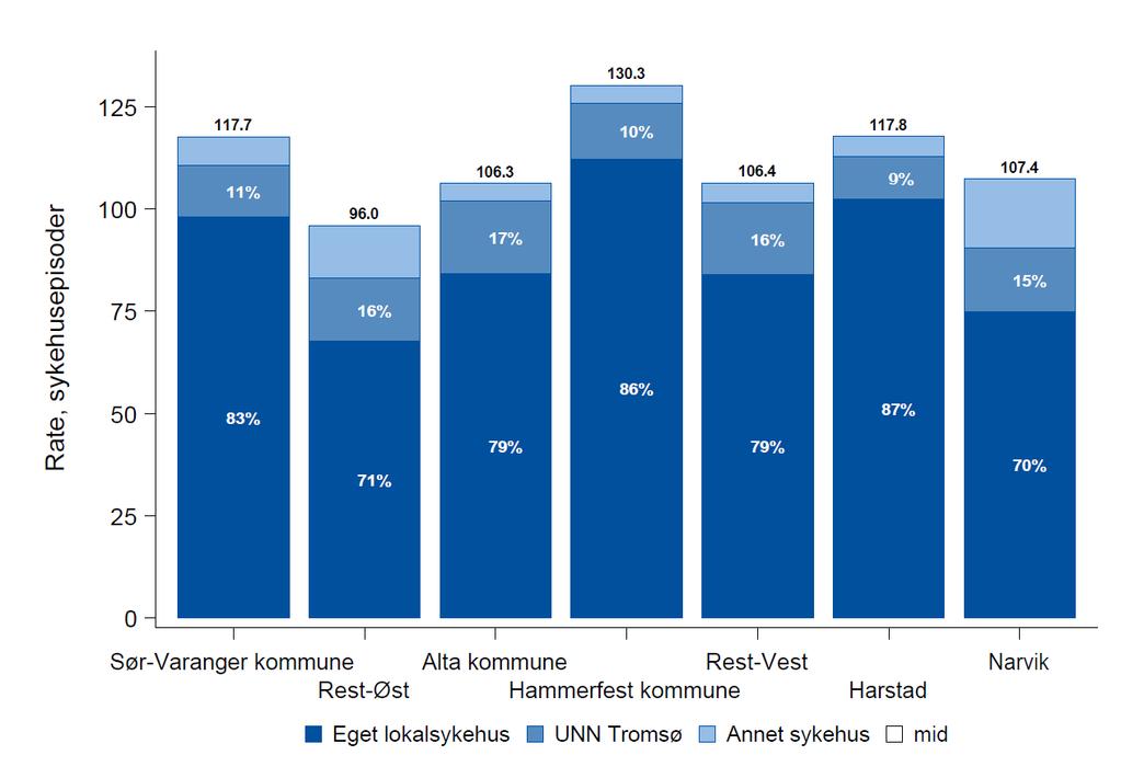 Sykehusepisoder fordelt på behandlende sykehus Bruker UNN Tromsø mest Bruker lokalsykehus mest
