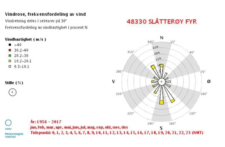 Figur 7: Vindrose for