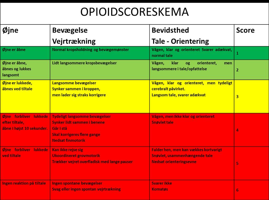 Figur 5: Oipiodscore (Danmark) Pasienter som viser tegn på somnolens eller overdose bør overvåkes og få behandling.